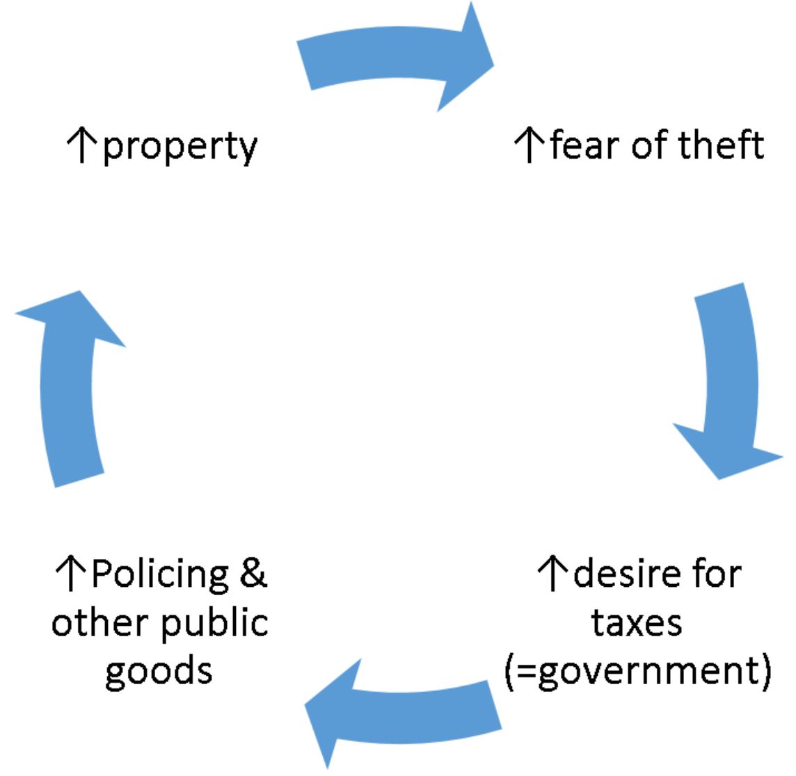 cycle of tax and property