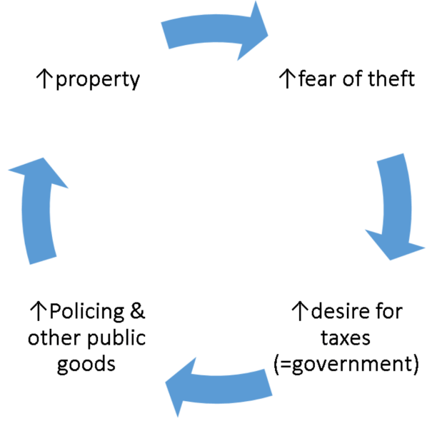 cycle of tax and property