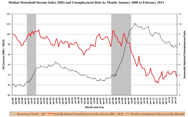 median HH income