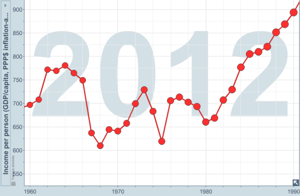 vietnam real gdp per person
