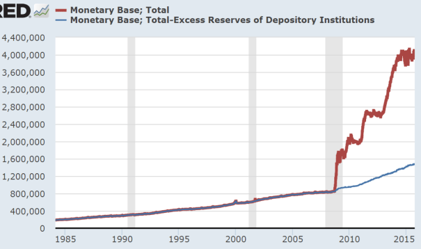 monetary base n excess reserves