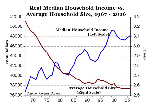 household size vs income