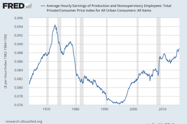real wages