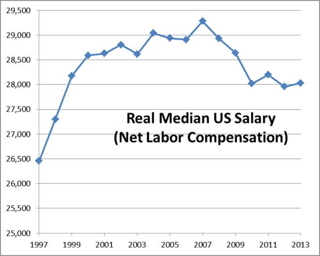 Median US Salary