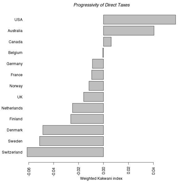 progressive taxation