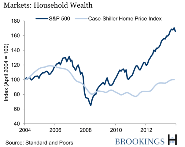Household Wealth