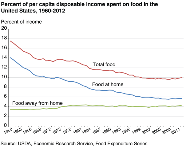 food expenditures