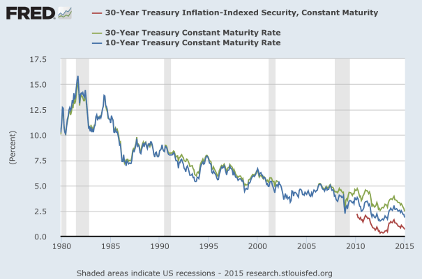 govt interest rates