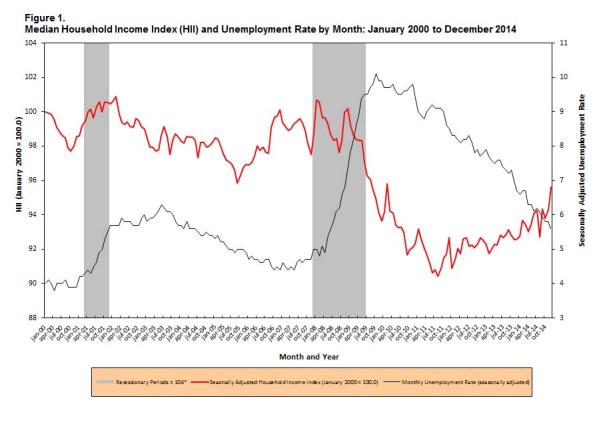 HouseholdIncomeIndex_UnemploymentRate_12_2014