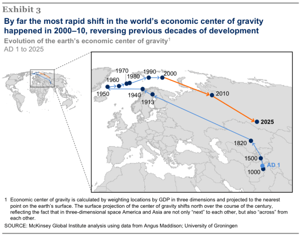 mckinsey center of econ gravity