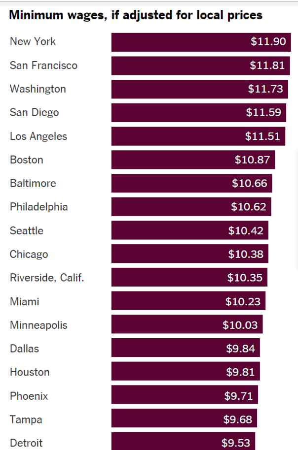 min wage regions