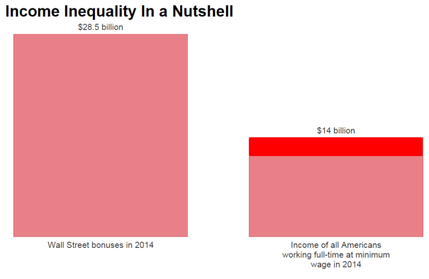 wall st vs min wage