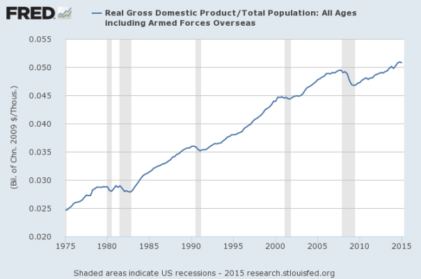 gdp doubled in 40 years