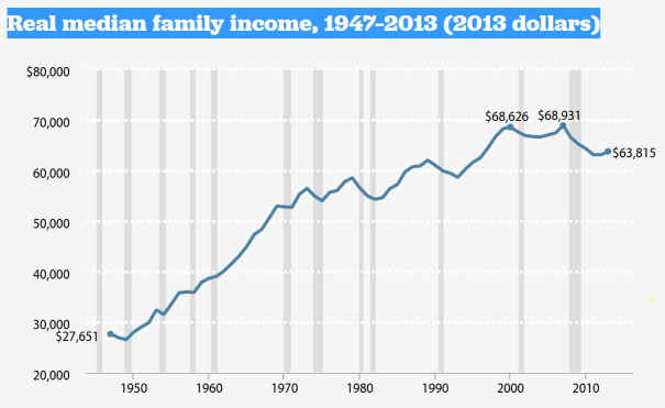 real median family income