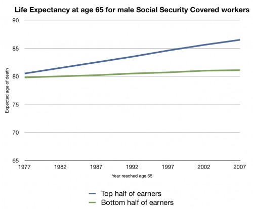 life expectance by earnings
