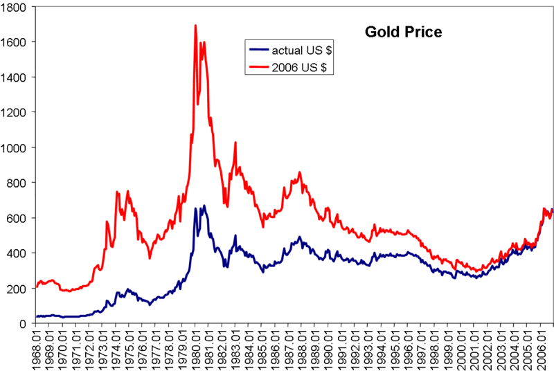 gold price