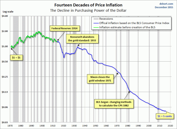 inflation recessions & gold standard