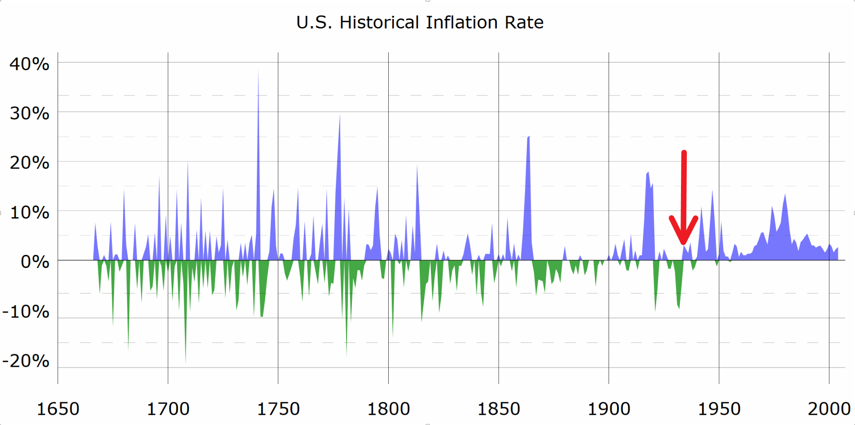Inflation us gold standard