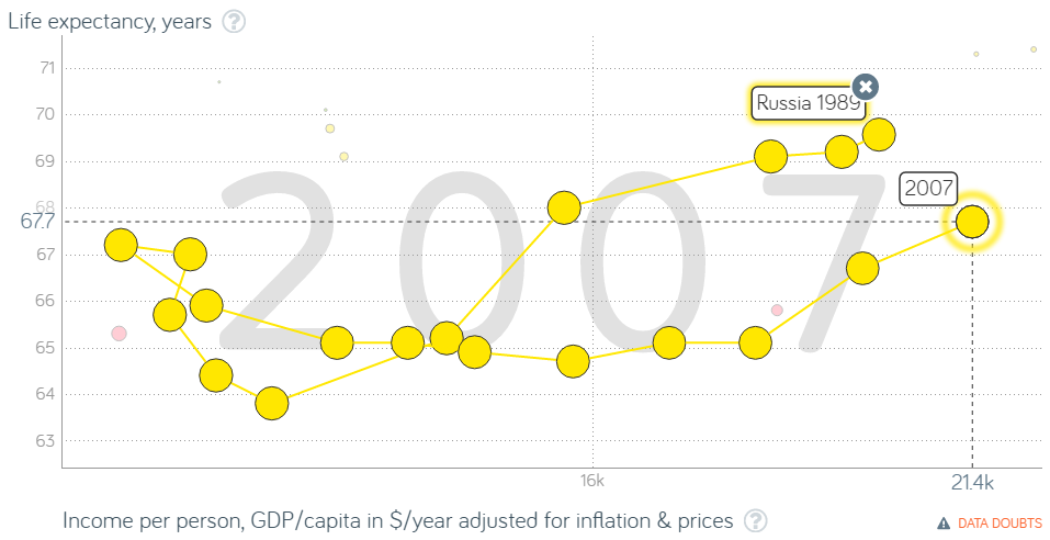 russia gdp vs lifespan
