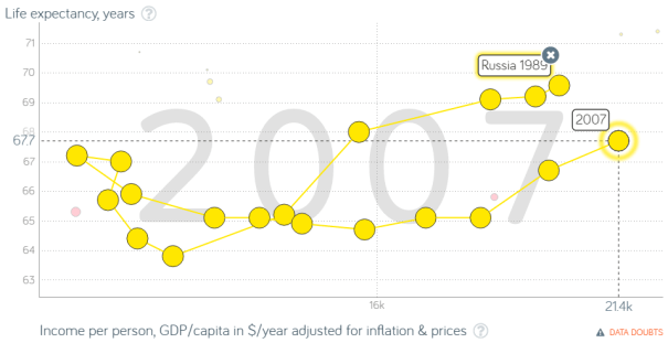 russia gdp vs lifespan