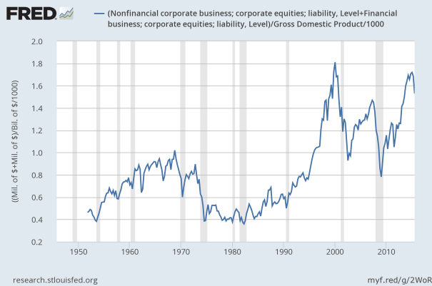 Stock market - GDP ratio