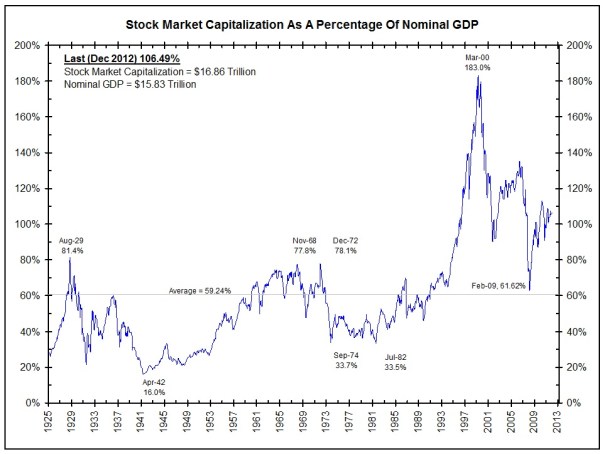 stocks per gdp
