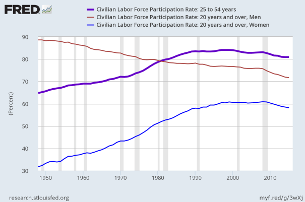 labor force participation