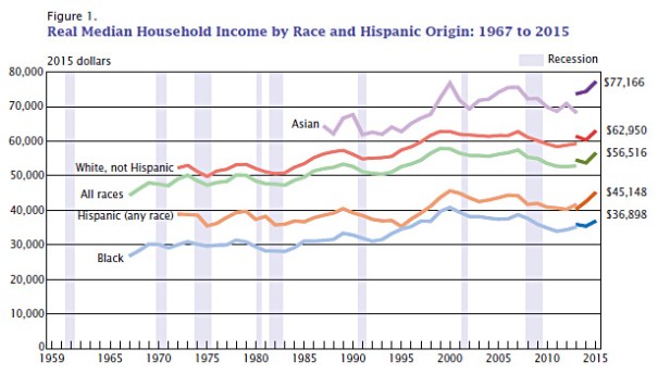 census-median
