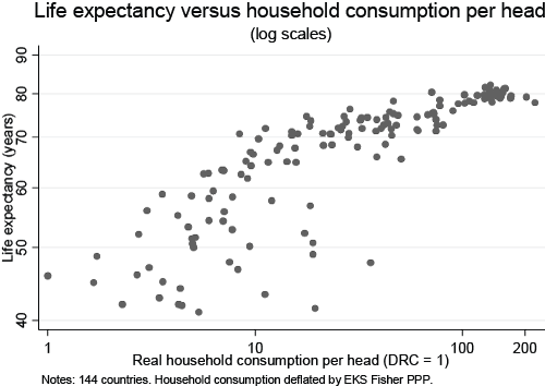life-expectancy-vs-consumption