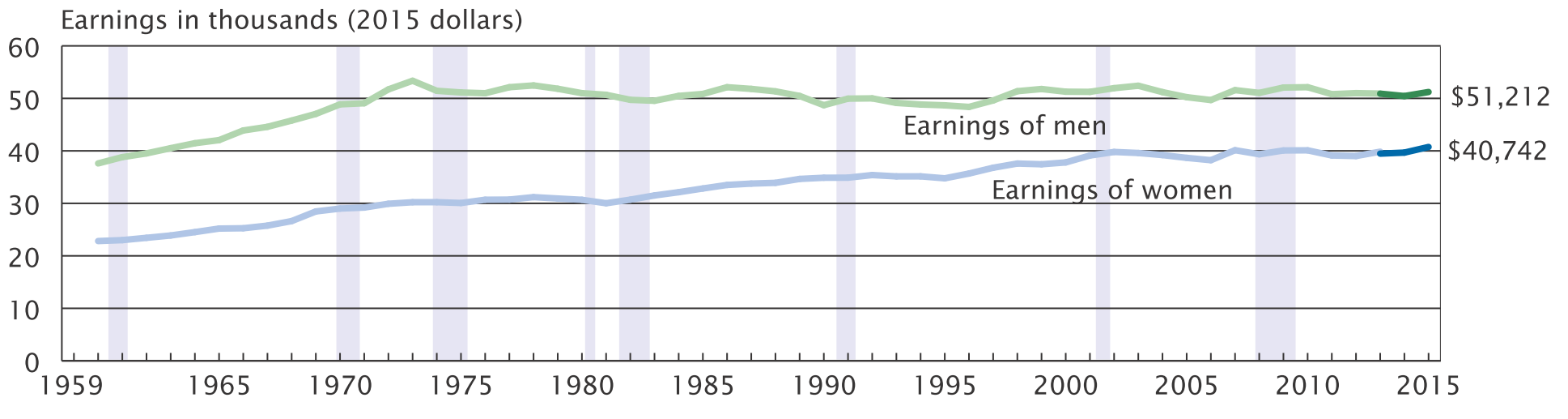 male-vs-female-earnings