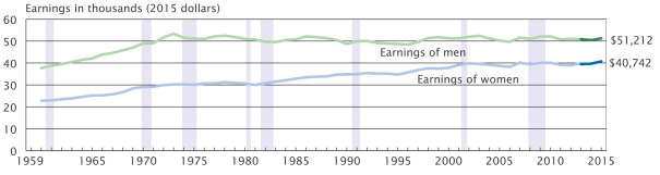 male-vs-female-earnings