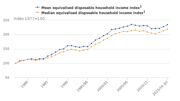 uk-mean-median