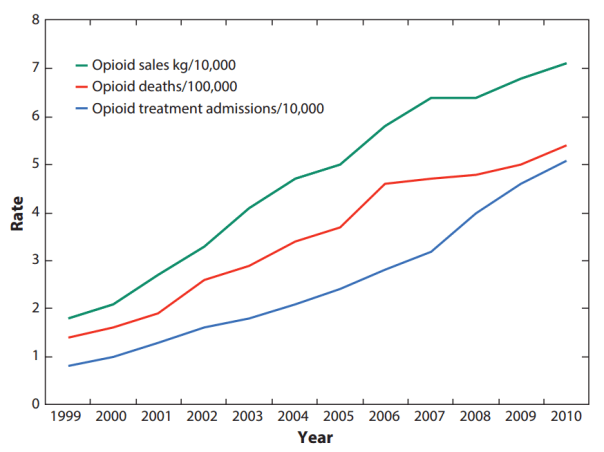 opioid sales
