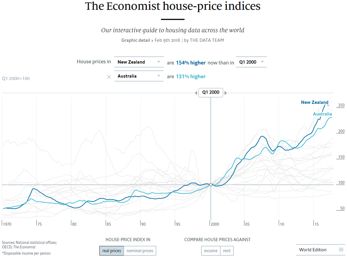australia new zealand housing bubble