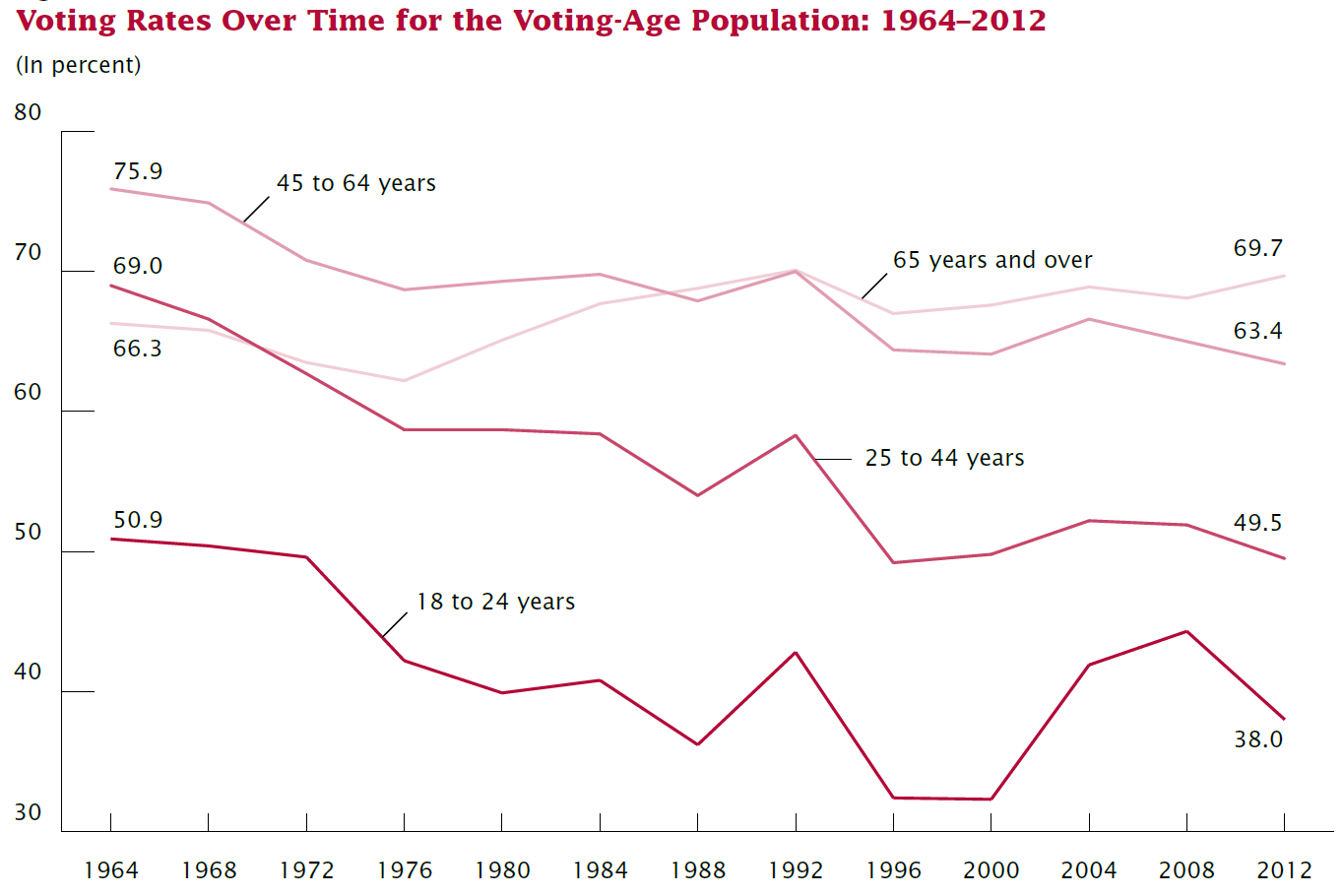 votingages