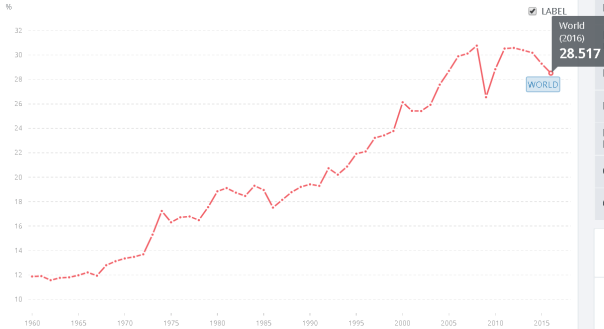 world gdp-export ratio