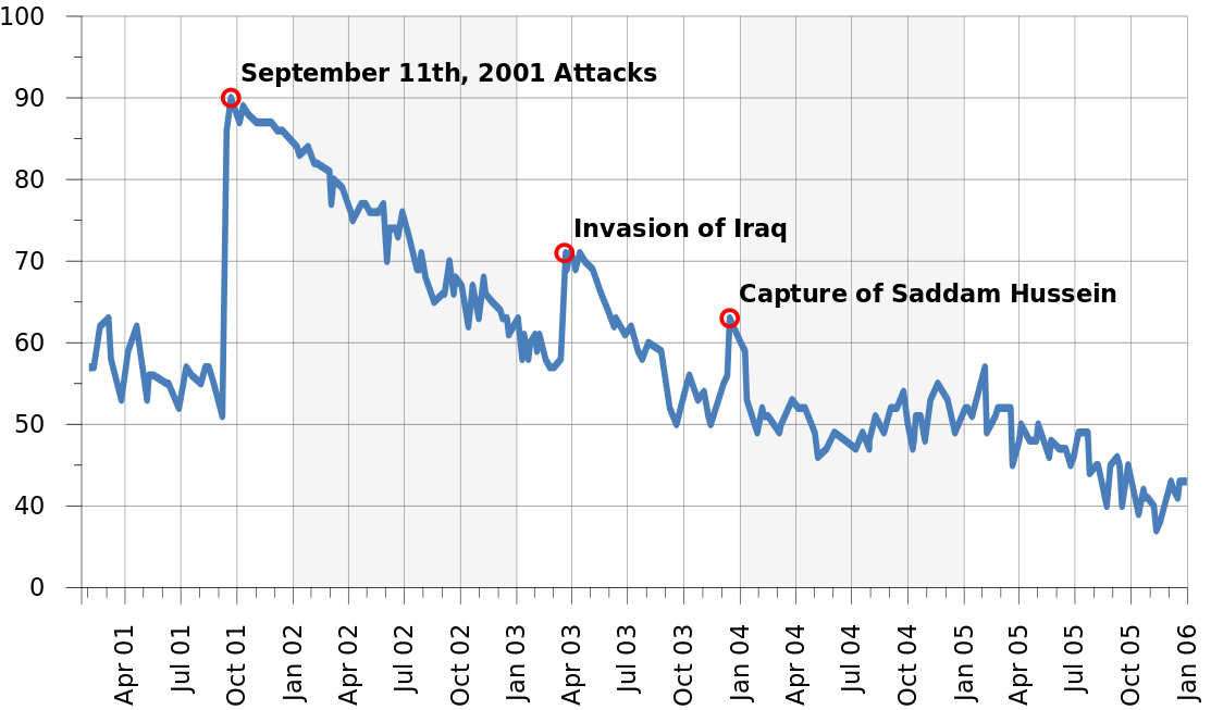 1113px-george_w_bush_approval_ratings_with_events.svg_