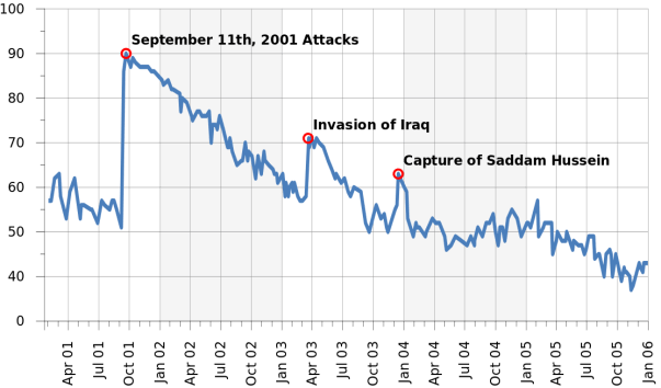 1113px-george_w_bush_approval_ratings_with_events.svg_