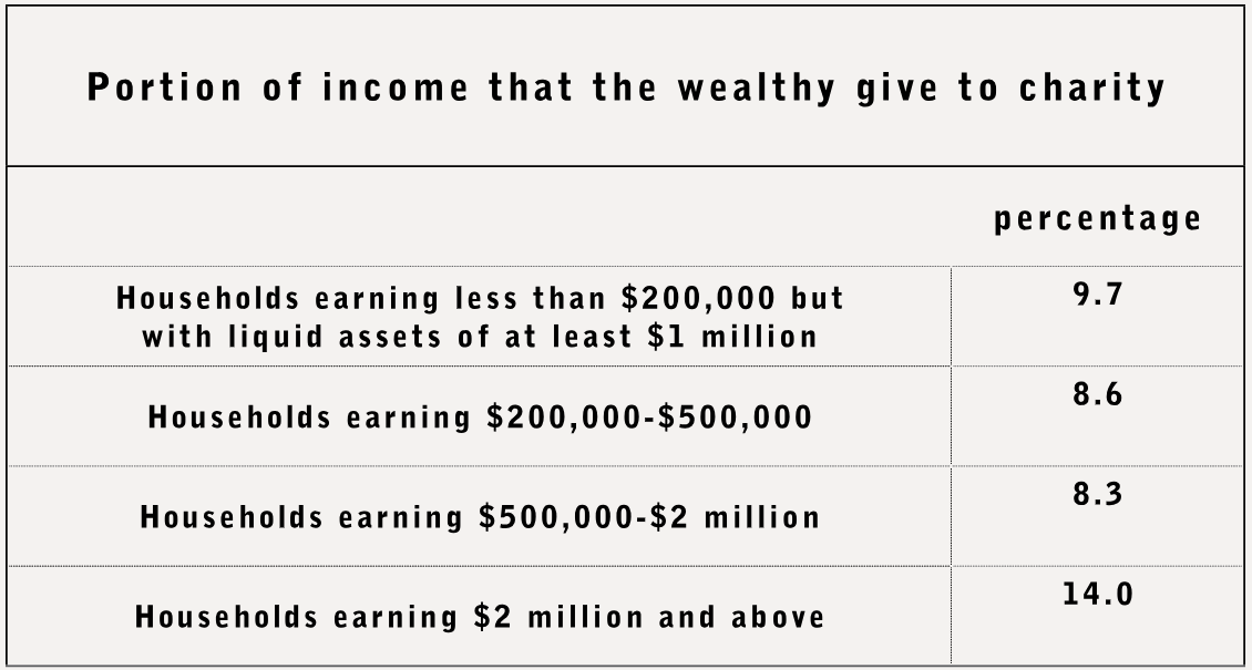 wealthyphilanthropy